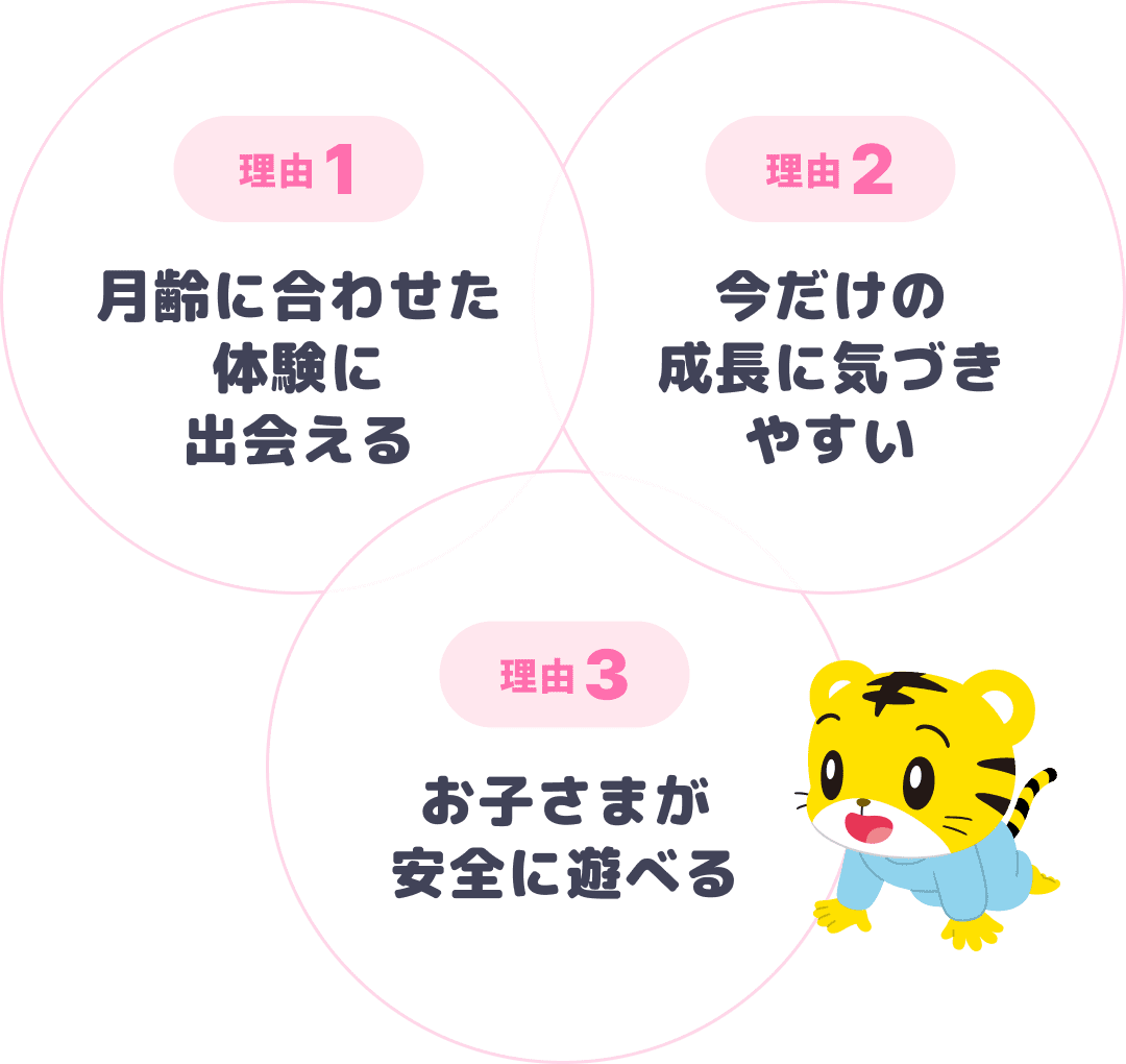 理由1 月齢に合わせた体験に出会える 理由2 今だけの成長に気づきやすい 理由3 お子さまが安全に遊べる