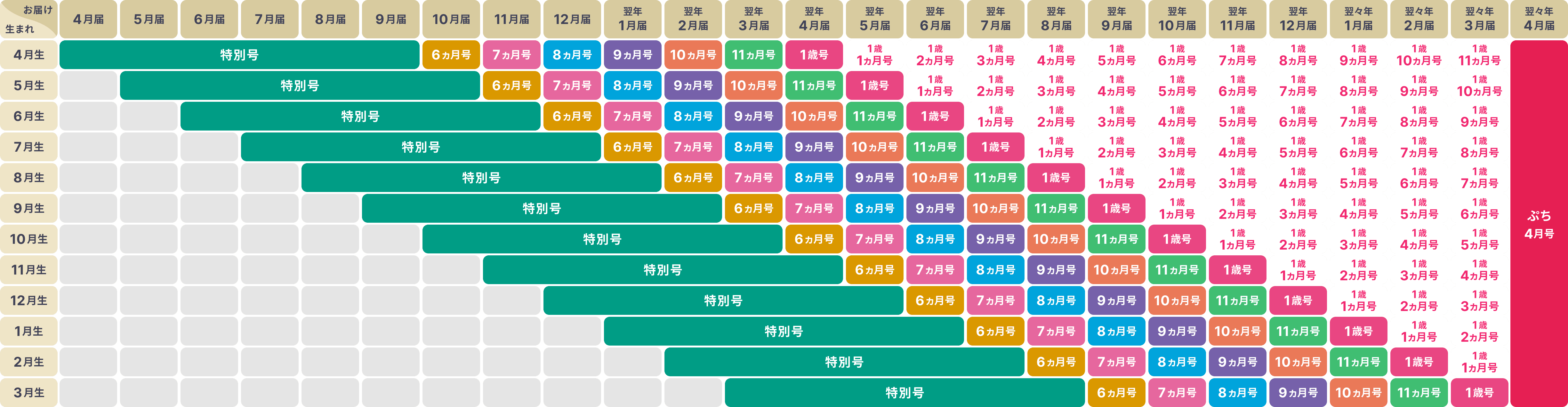 生まれ月別 お届け日程表