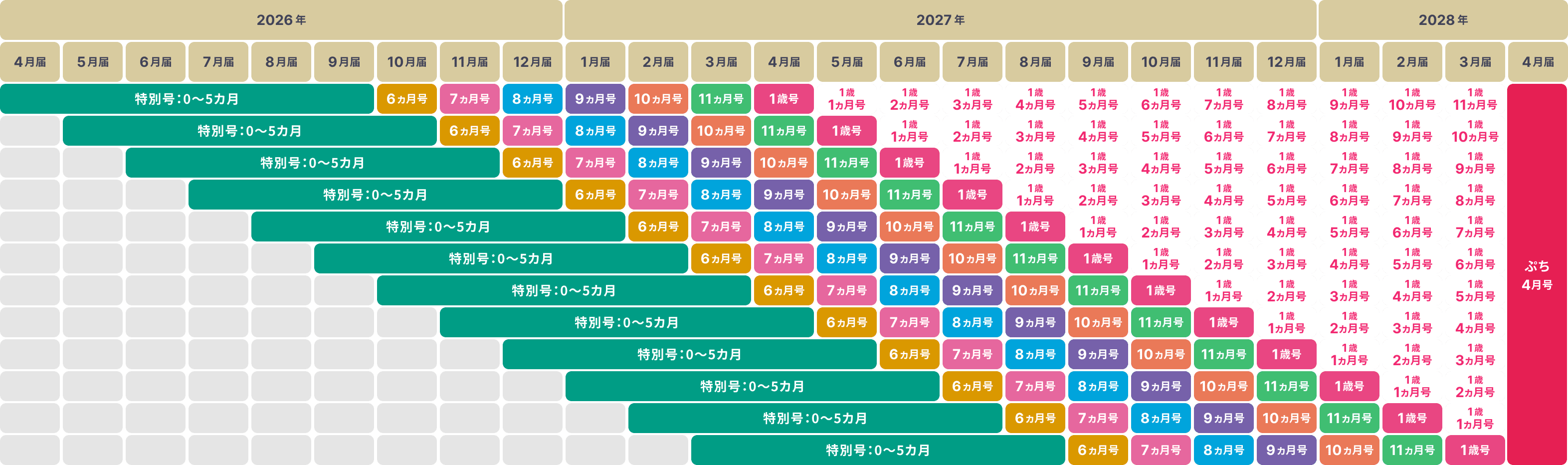 生まれ月別 お届け日程表