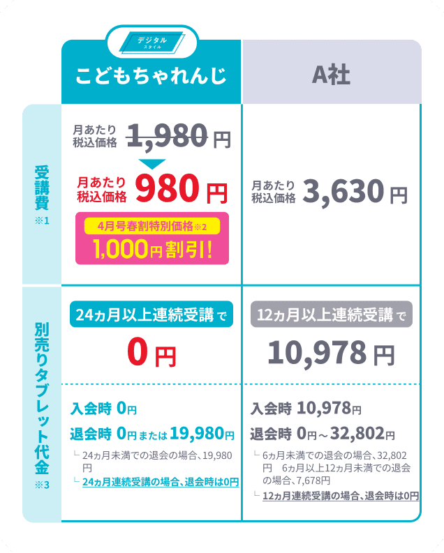 受講費・別売りタブレット代金の他社比較表