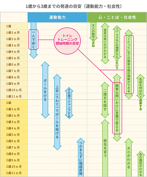 トイレトレーニングはいつから？ 時期・やり方・進め方などコツを教えます｜こどもちゃれんじ子育てコラム｜ベネッセコーポレーション