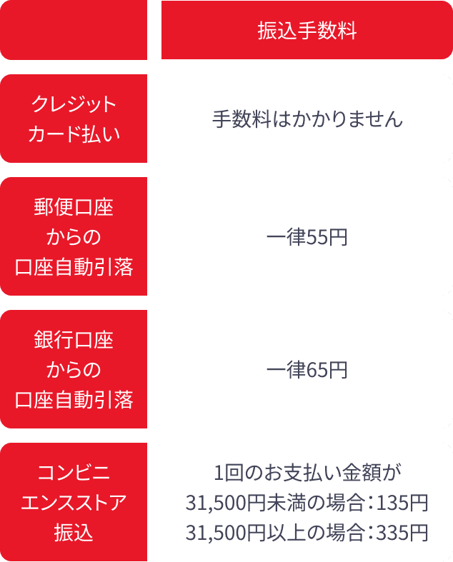 図: クレジットカード払い: 手数料はかかりません。郵便口座からの口座自動引き落とし: 一律55円 銀行口座からの口座自動引き落とし: 一律65円 コンビニエンスストア振込 1回のお支払い金額が31,500円未満の場合: 135円 31,500円以上の場合: 335円
                  (2025年1月現在・すべて税込)※今後、金額などが変更となる可能性があります。※クレジットカード払いをご希望の方はWebサイトまたはお電話で詳細をご確認の上、申込をお願いします。
                  ※手数料は、お客様負担となります。※一括払いの方には、お支払い期間満了前に、次の受講内容とお支払い方法について確認の連絡をします。