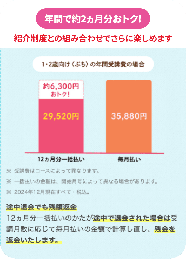 年間で約2ヶ月分おトク！ 紹介制度との組み合わせでさらに楽しめます。1・2歳向け <ぷち> の年間受講費の場合、12ヵ月分一括払いなら約6,300円おトク！29,520円。毎月払いは35,880円。※受講費はコースによって異なります。※一括払いの金額は、開始月号によって異なる場合があります。※2024年12月現在すべて・税込。途中退会でも残額返金。12ヵ月分一括払いのかたが途中で退会された場合は受講月数に応じて毎月払いの金額で計算し直し、残金を返金いたします。