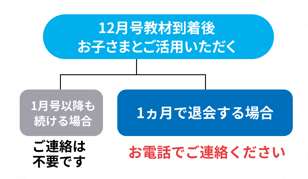 12月号教材到着後お子さまとご活用いただく 1月号以降も続ける場合、ご連絡は不要です 1ヵ月で退会する場合、お電話でご連絡ください