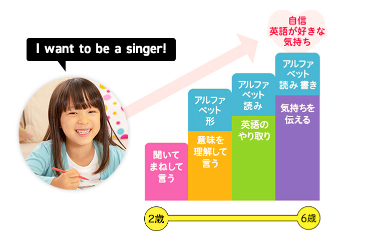 小学校入学前に英語を始めてみませんか。