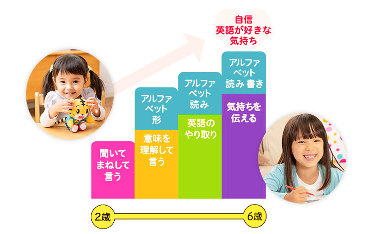 1歳から6歳まで 音・リズム 聞いてまねして言う 意味を理解して言う 英語のやりとり 気持ちを伝える