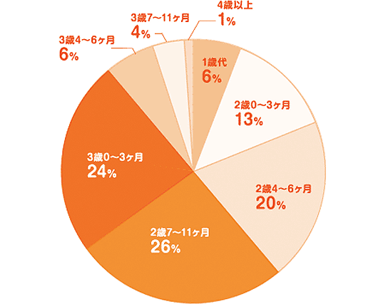 みんなのオムツはずれ オムツはずれの基礎知識｜オムツ時間は愛情おやこ時間｜こどもちゃれんじ