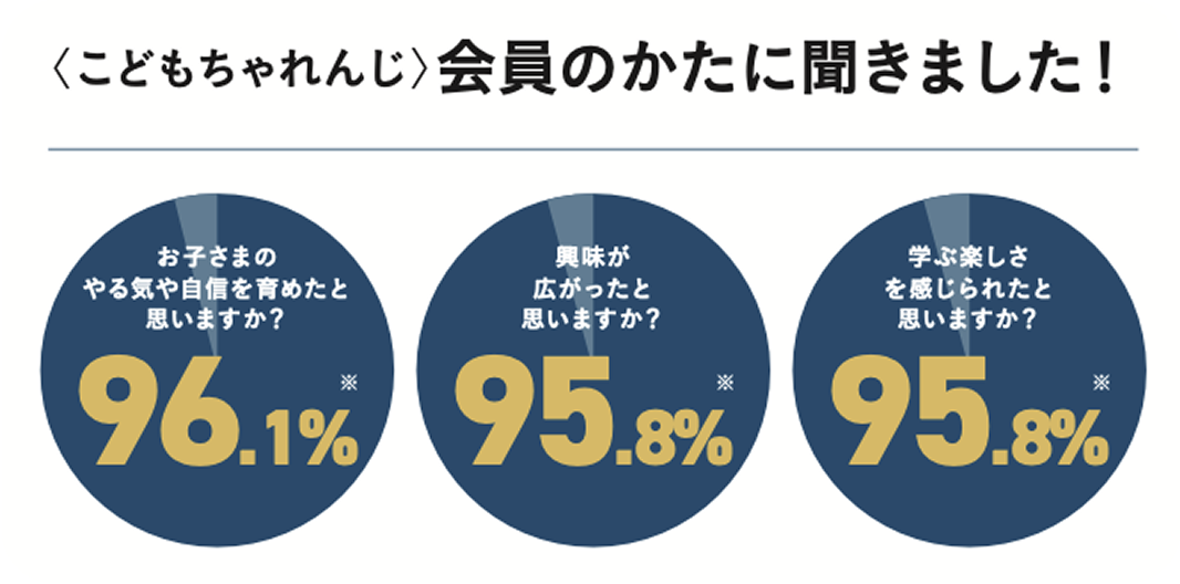 会員のかたに聞きました!お子さまのやる気や自信を育めたと思いますか?96.1% 興味が広がったと思いますか?95.8% 学ぶ楽しさを感じられたと思いますか?95.8%