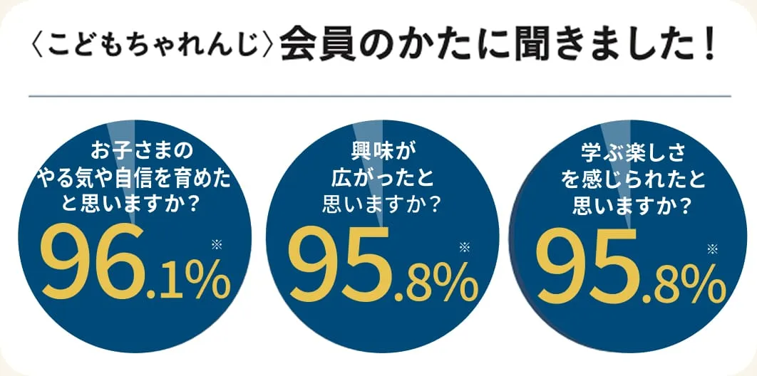 会員のかたに聞きました！お子さまのやる気や自信を育めたと思いますか？96.1% 興味が広がったと思いますか？95.8% 学ぶ楽しさを感じられたと思いますか？95.8%