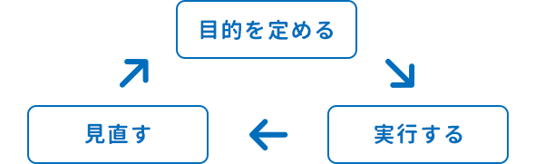 目的を定める 実行する 見直す
