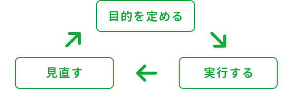目的を定める 実行する 見直す