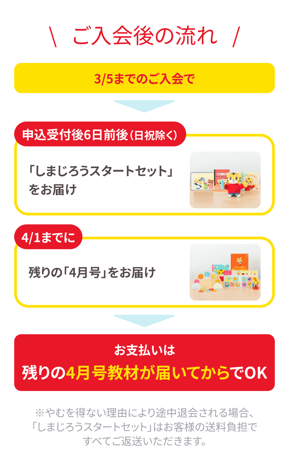 ご入会後の流れ 3/5までのご入会で申込受付後6日前後(日祝除く)「しまじろうスターターセット」をお届け 4/1までに残りの「4月号」をお届け お支払いは残りの4月号教材が届いてからでOK
              ※やむを得ない理由により途中退会される場合、「しまじろうスタートセット」はお客様の送料負担ですべてご返送いただきます。