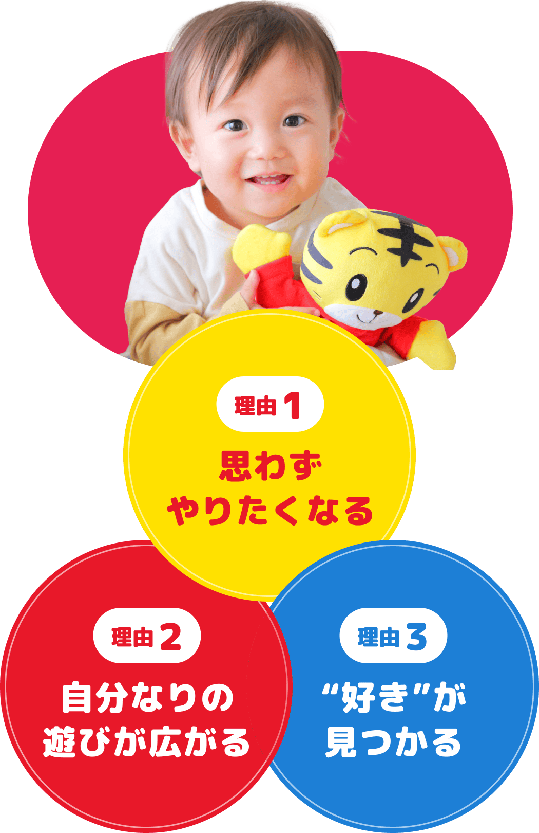 理由1: 自分からやりたくなる 理由2: 自分なりの遊びが広がる 理由3: 「好き」