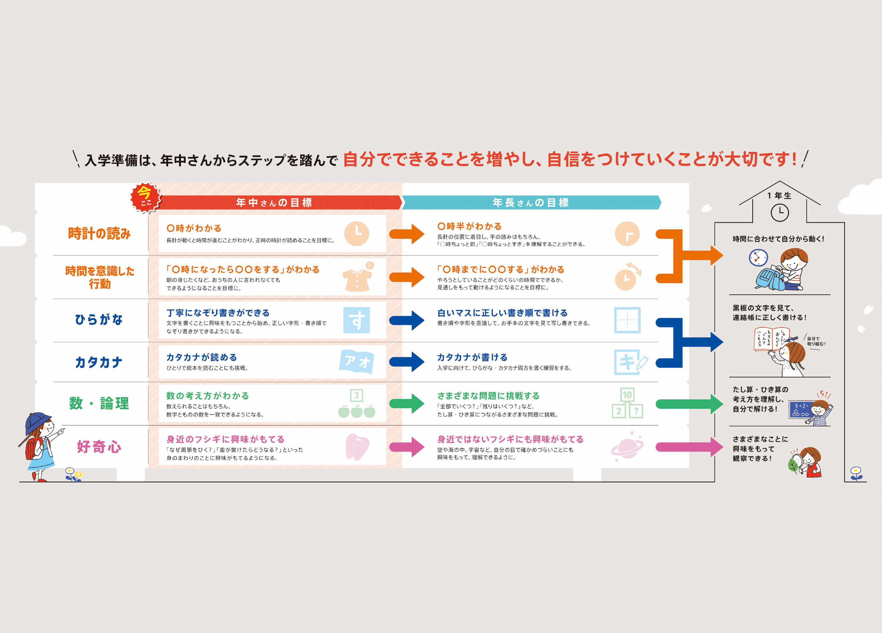 入学準備をムリなく初めて、年中さんの「自分でできる」が増える！4・5