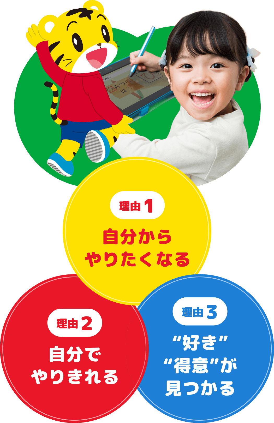 理由1: 自分からやりたくなる 理由2: 自分でやりきれる 理由3: 好き・得意が見つかる